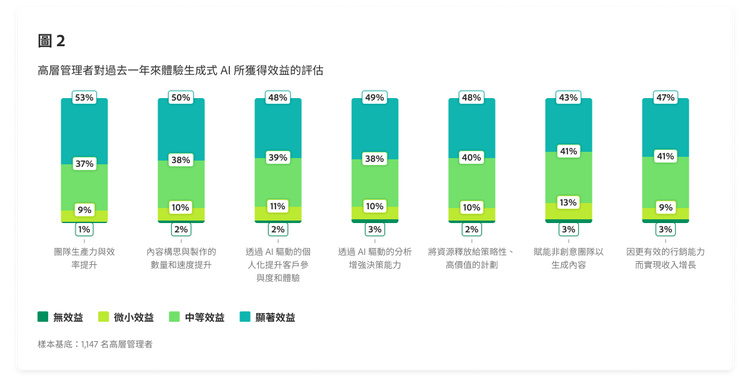 高層管理者對過去一年生成式 AI 效益的評估概觀條形圖