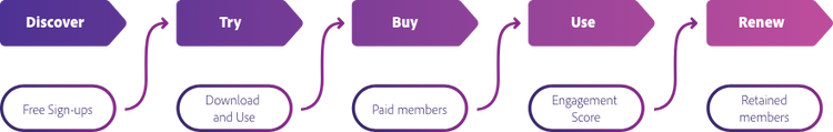 Customer journey