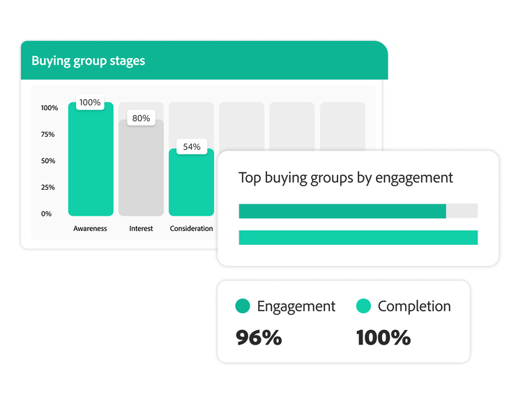 Charts of buying group statistics by journey stage