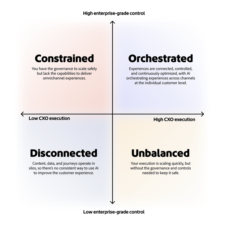 Quadrant chart with enterprise-grade control on the vertical axis, from low at the bottom to high at the top and CXO execution on the horizontal axis, from low on the left to high on the right. Top left, low CXO execution and high enterprise-grade control: Constrained. You have the governance to scale safely but lack the capabilities to deliver omnichannel experiences. Top right, high CXO execution and high enterprise-grade control: Orchestrated. Experiences are connected, controlled and continuously optimised, with AI orchestrating experiences across channels at the individual customer level. Bottom left, low CXO execution and low enterprise-grade control: Disconnected. Content, data and journeys operate in silos, so there's no consistent way to use AI to improve the customer experience. Bottom right, high CXO execution and low enterprise-grade control: Unbalanced. Your execution is scaling quickly, but without the governance and controls needed to keep it safe.