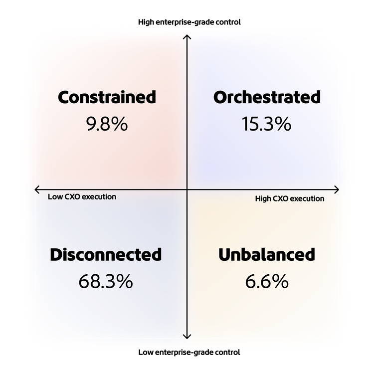 Quadrant chart with enterprise-grade control on the vertical axis, from low at the bottom to high at the top and CXO execution on the horizontal axis, from low on the left to high on the right. Clockwise from top left: 9.8% of organisations are constrained, 15.3% are orchestrated, 6.6% are unbalanced and 68.3% are disconnected.