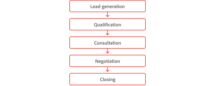 Pipeline stages