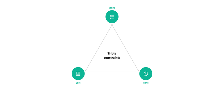 A triangle diagram labelled Triple constraints with three points: Scope at the top, Cost on the left and Time on the right.