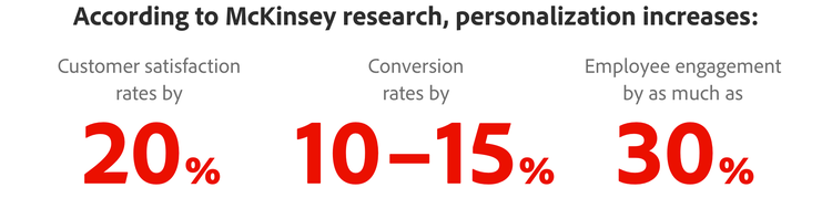 Personalisation increases customer satisfaction by 20%, conversion rates by 10 to 15% and employee engagement by as much as 30%.