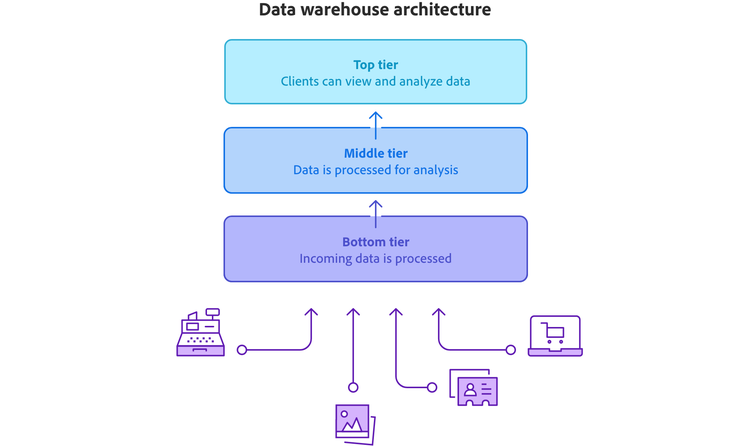 The architecture of a data warehouse