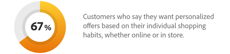 67% of customers say they want personalized offers based on their individual shopping habits, whether online or in store.