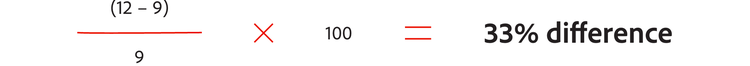 12 minus 9, divided by 9, multiplied by 100, equals a 33% difference.