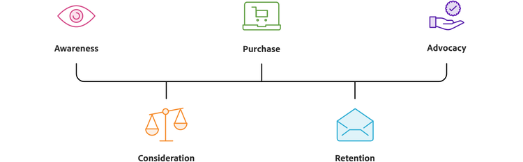 The stages of the customer journey