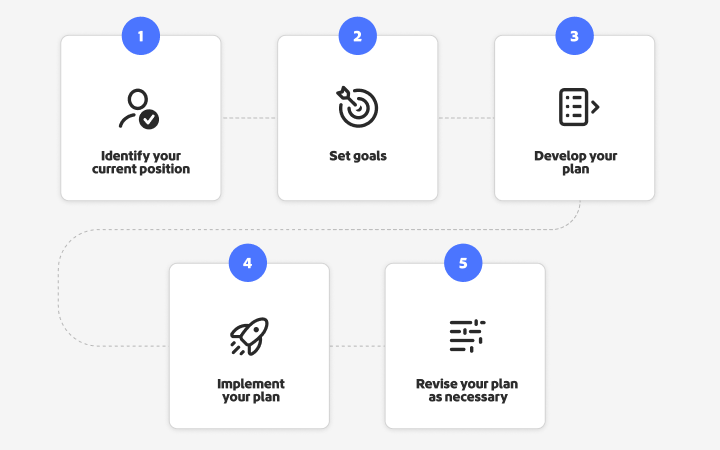 Illustration showing the step-by-step process of strategic planning.