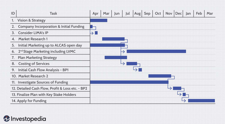 Gantt chart example