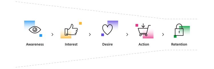 The five core stages of the ecommerce funnel are Awareness, Interest, Desire, Action and Retention.