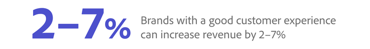 Brands with a good customer experience can increase revenue by 2-7%