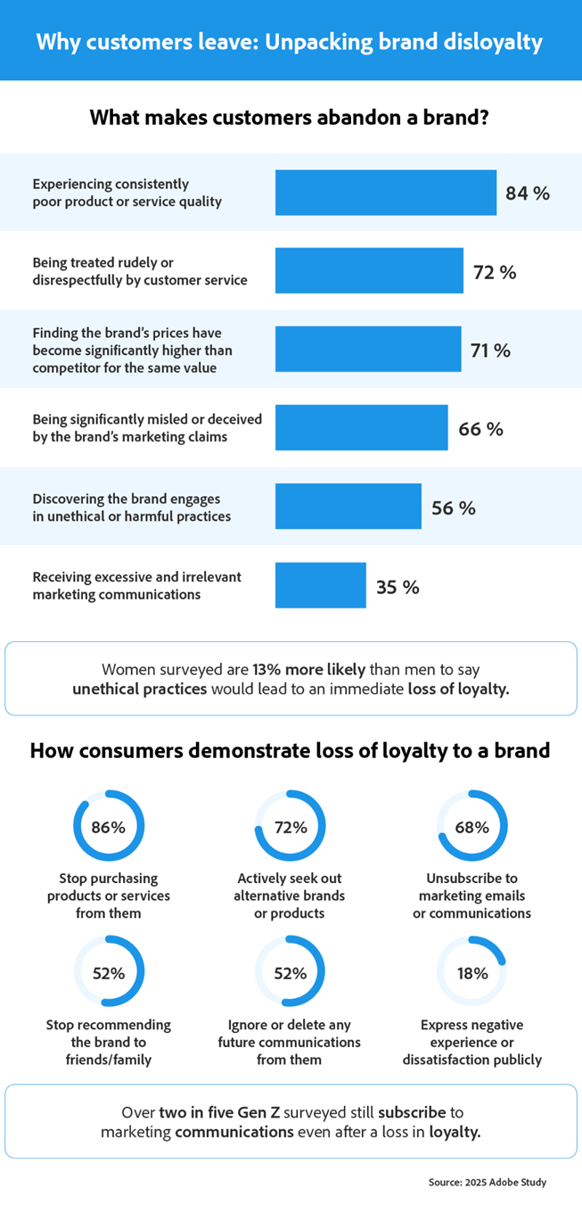 This infographic outlines the main reasons customers abandon brands and how they demonstrate a loss of loyalty. The top reasons for leaving a brand include experiencing consistently poor product or service quality (84%), being treated rudely by customer service (72%), and finding the brand's prices significantly higher than competitors (71%). Other reasons include being misled by marketing claims (66%), discovering unethical practices (56%), and receiving excessive or irrelevant marketing communications (35%). It also highlights that women are 13% more likely than men to say unethical practices would lead to an immediate loss of loyalty. In terms of how consumers show disloyalty, 86% stop purchasing from the brand, 72% seek out alternative brands, and 68% unsubscribe from marketing emails. Additionally, 52% stop recommending the brand, while 52% ignore or delete future communications. Only 18% express negative experiences publicly. The image notes that over two in five Gen Z individuals still subscribe to marketing communications despite losing loyalty.