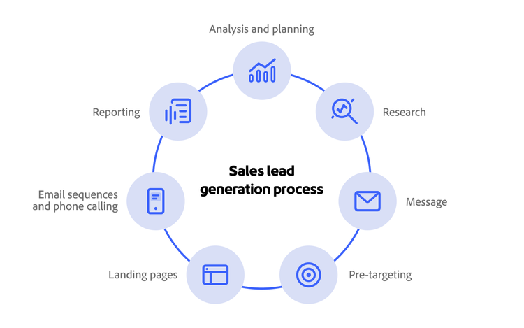 Circular diagram showing seven steps of the sales lead generation process, from planning to reporting.