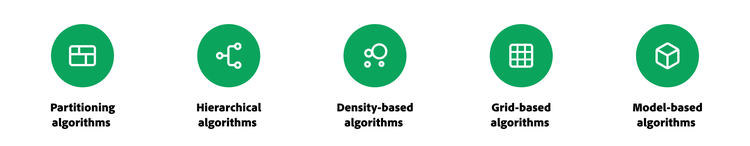 A row of five green icons representing different types of clustering algorithms: partitioning, hierarchical, density-based, grid-based and model-based algorithms.