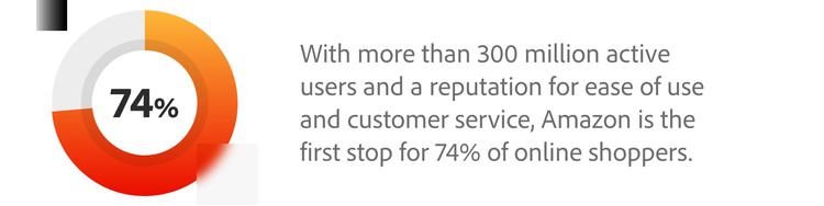 With more than 300 million active users and a reputation for ease of use and customer service, Amazon is the first stop for 74% of online shoppers.