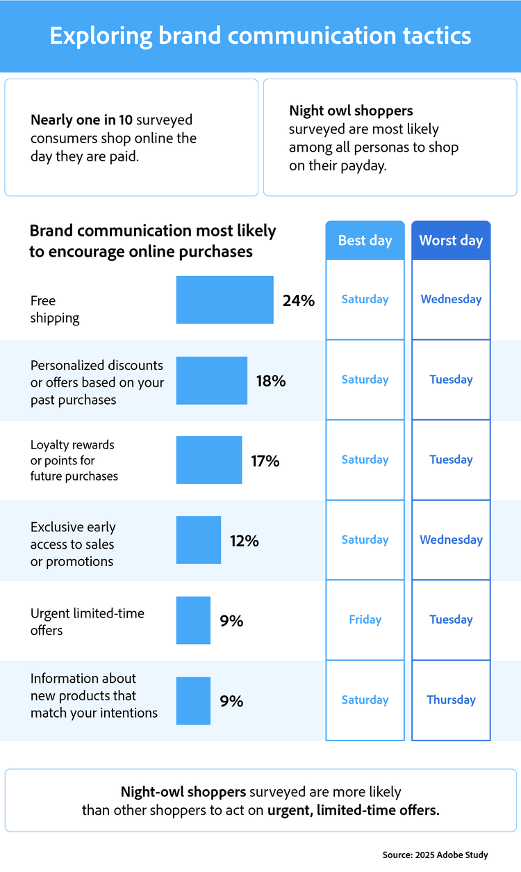 This infographic from the 2025 Adobe Study explores brand communication tactics most likely to encourage online purchases. Free delivery is the most effective tactic, influencing 24% of consumers, followed by personalised discounts (18%) and loyalty rewards (17%). The infographic also shows the days that are the best and worst for different brand communications. Night owl shoppers are particularly responsive to urgent, limited-time offers. Additionally, nearly one in 10 consumers shop online the day they are paid.