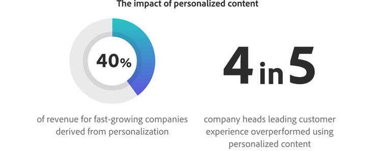 The impact of personalised content, 40% of revenue for fast-growing companies derived from personalisation. 4 in 5 company heads leading customer experience overperformed using personalised content.