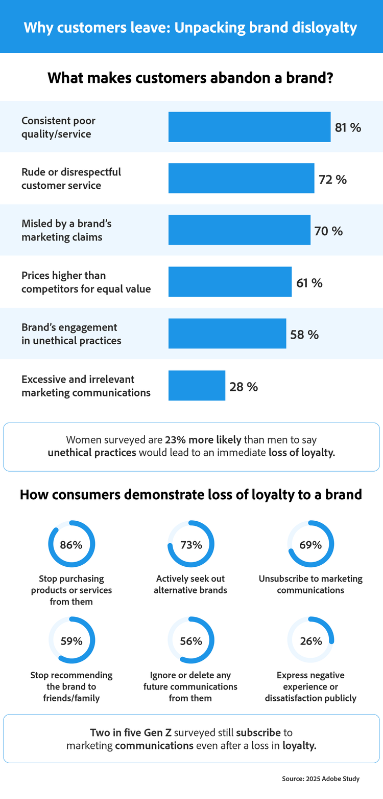 Infographic on why customers leave brands. Top reasons: poor quality/service (81%), rude service (72%), misleading marketing (70%), high prices (61%), unethical practices (58%), excessive marketing (28%). Loss of loyalty behaviours: stop buying (86%), seek alternatives (73%), unsubscribe (69%), stop recommending (59%), ignore communications (56%), express dissatisfaction publicly (26%). Notes: women 23% more likely to cite unethical practices; two in five Gen Z still subscribe to brand communications after losing loyalty. Source: 2025 Adobe Study.