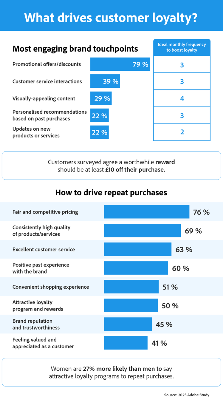 The infographic highlights key factors influencing customer engagement and repeat purchases. Promotional offers and discounts are the most engaging brand touchpoint, with 79% of respondents prioritizing them. Other important touchpoints include customer service interactions (39%), visually-appealing content (29%), and personalized recommendations or updates on new products (22%). For repeat purchases, fair pricing (76%) and consistent product quality (69%) are crucial, followed by excellent customer service (63%) and positive past experiences (60%). Attractive loyalty programs (50%) and brand reputation (45%) also matter, with women being 27% more likely than men to value loyalty programs. Additionally, customers agree that rewards should offer at least £10 off their purchase. The ideal frequency for touchpoints is 2-4 times a month.