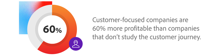 Customer-focused companies are 60% more profitable than companies that aren't