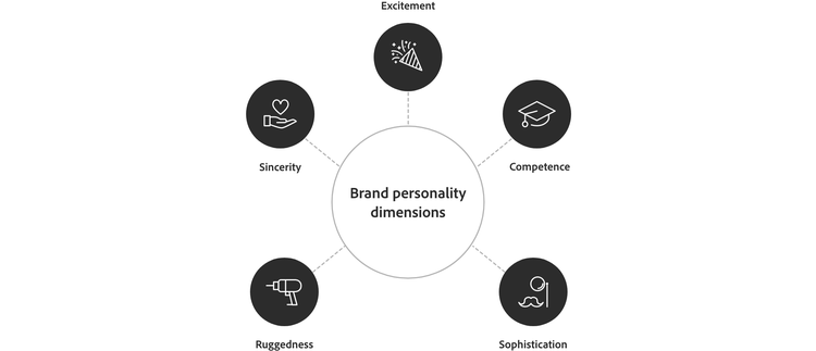 Elements to building a brand: Brand personality and voice