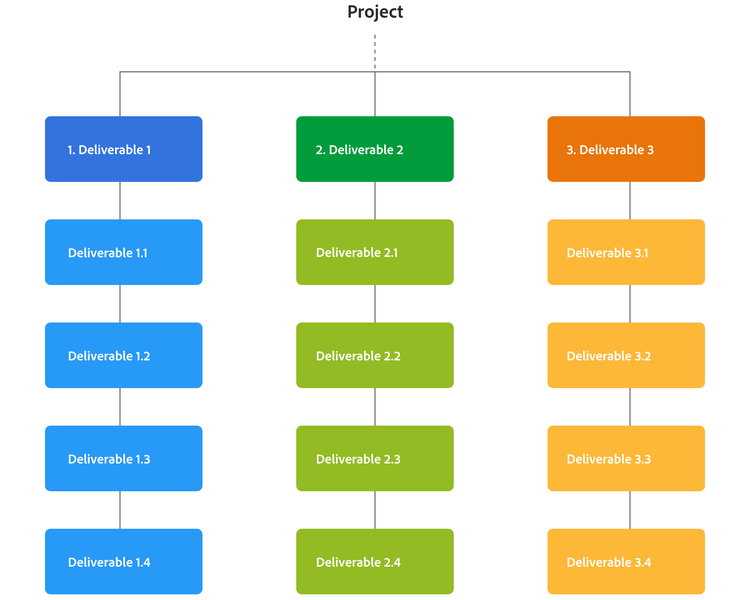 Work breakdown structure