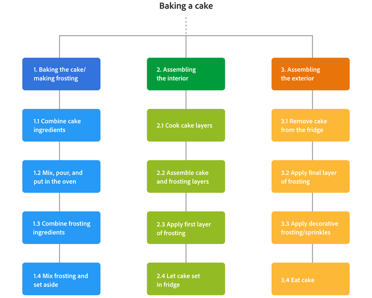 Example work breakdown structure