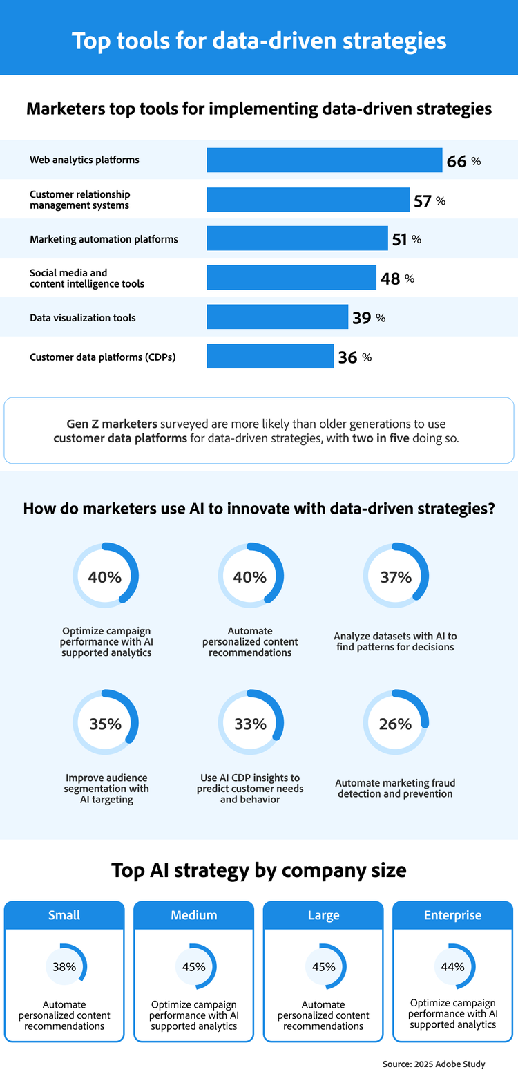 Top tools for data-driven strategies