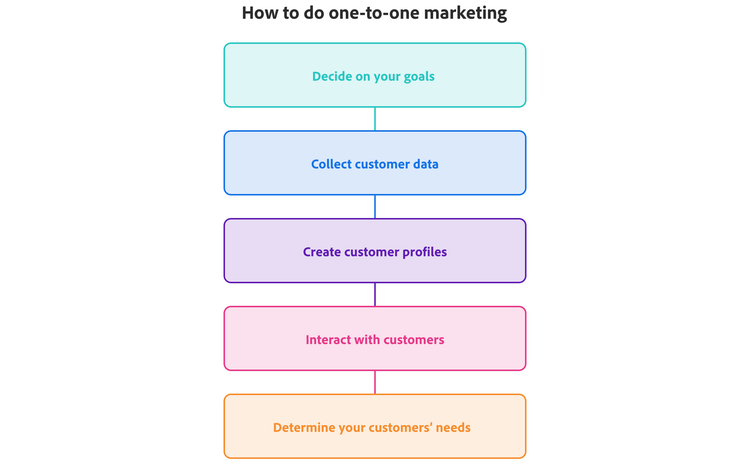 One-to-one marketing is a five-step process