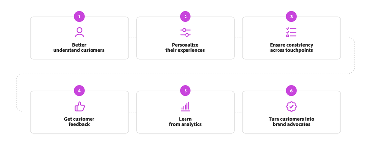 Chart showing the six benefits of customer experience management.