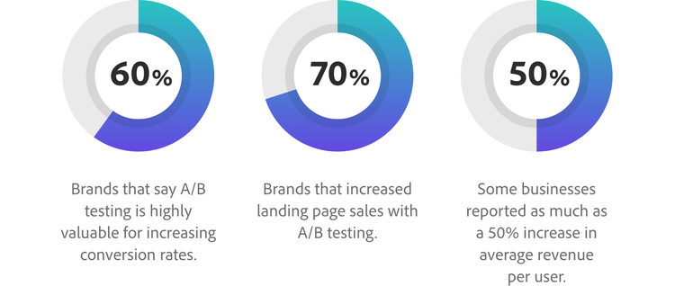 60% of brands say A/B testing improves conversion rates. 70% increased landing page sales. Some increased average revenue per user by 50%.