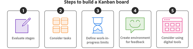 The steps for building a Kanban board