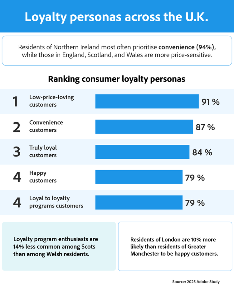 The image ranks loyalty personas in the U.K. The top-ranked persona is