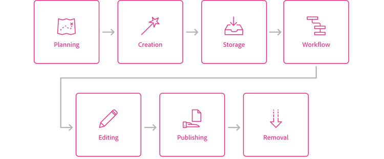 Flow chart of the content management lifecycle