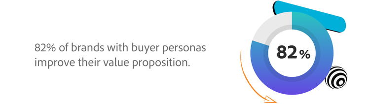 82% of brands with buyer personas improve their value proposition