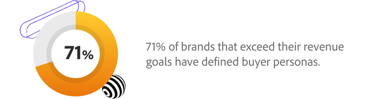 71% of brands that exceed their revenue goals have defined buyer personas