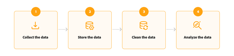 Flowchart with four sequential steps in the data analytics process — collect the data, store the data, clean the data and analyse the data.