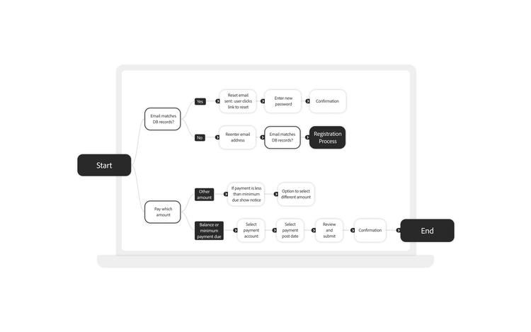 Flowchart of email match and payment processes showing password reset, payment selection and confirmation steps.