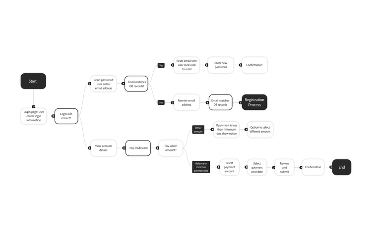 Flowchart showing user paths for log in, password reset and payment, ending in registration confirmation.