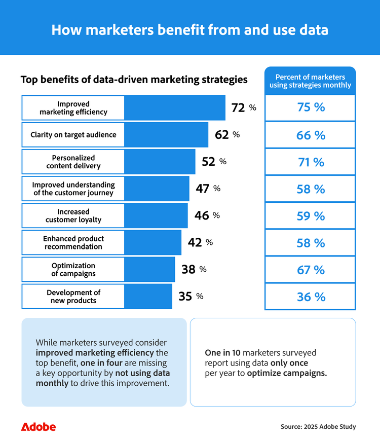 Top benefits of data-driven marketing