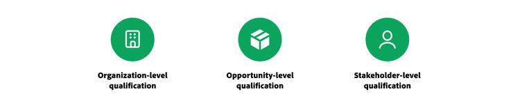Text box with icons for organisation-level qualification, opportunity-level qualification and stakeholder-level qualification.