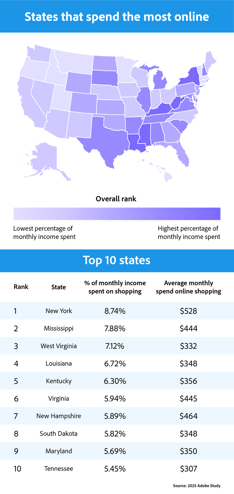 This infographic from the 2025 Adobe Study displays a map of the states that spend the most online as a percentage of their monthly income. New York leads with 8.74%, spending an average of $528 per month, followed by Mississippi, West Virginia, Louisiana and Kentucky. It shows the top 10 states that spend the highest percentage of their monthly income on online shopping.