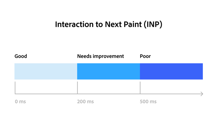 Infographic showing INP performance thresholds and tips to improve webpage responsiveness.