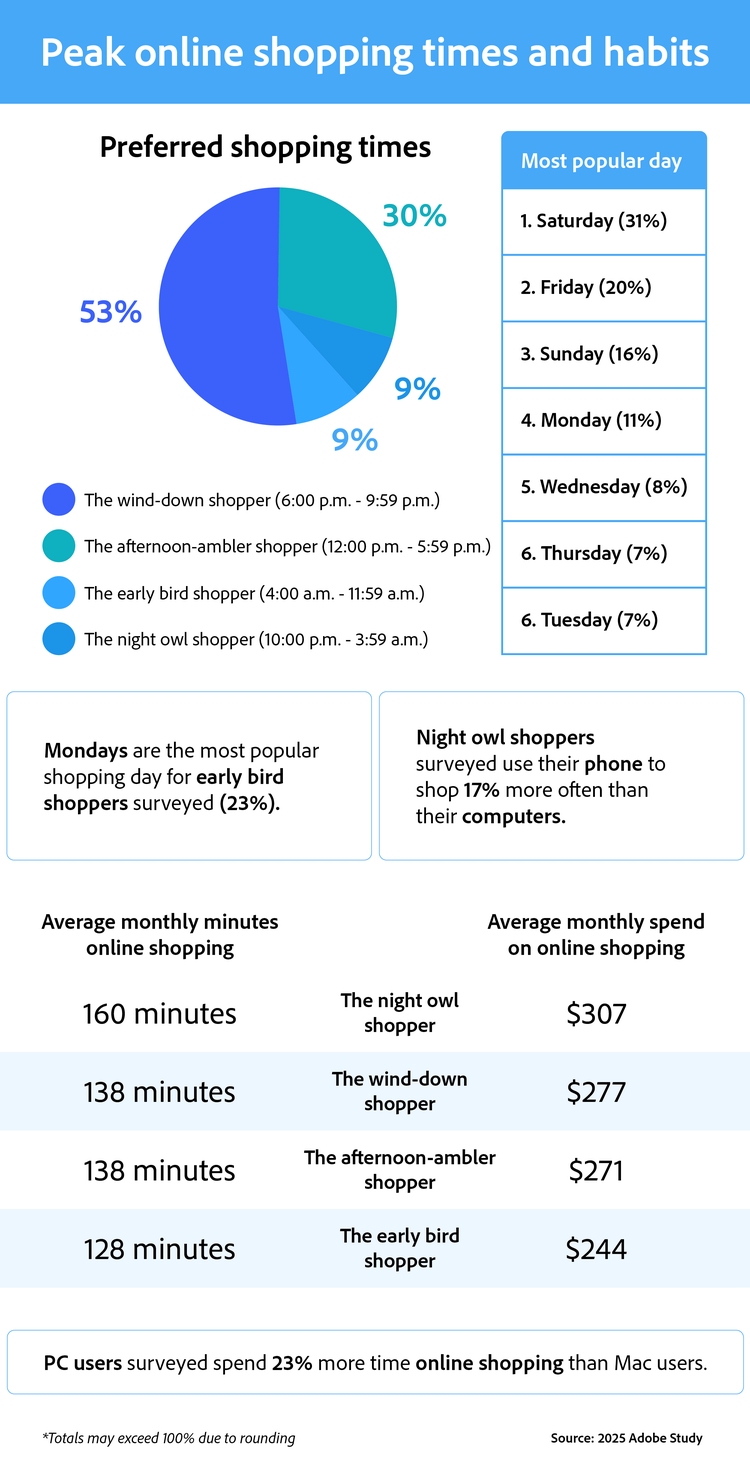 This 2025 Adobe Study infographic illustrates peak online shopping habits by creating personas based on shopping preferences. Americans are most commonly wind-down shoppers perusing in the evening (6.00 p.m. - 9.59 p.m.), with Saturday being the top shopping day. Night owl shoppers spend the most time and money online, using phones more than computers. Early bird shoppers are most active on Mondays and spend the least time and money.