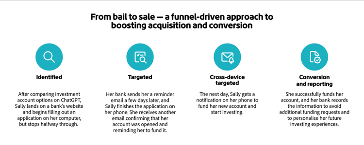Illustration showing GenAI’s influence on the funnel-based customer acquisition approach in financial services.