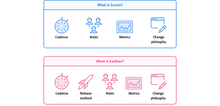 What is Scrum what is Kanban