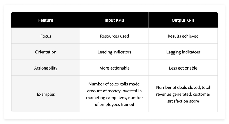 Comparison table of Input KPIs vs. Output KPIs, showing differences in focus, orientation, actionability and examples. Input KPIs focus on resources used, are leading indicators and more actionable (e.g., sales calls made, marketing investment, employees trained). Output KPIs focus on results achieved, are lagging indicators and less actionable (e.g., deals closed, revenue generated, customer satisfaction).