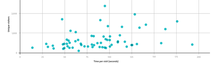 Forecasting with correlation analysis