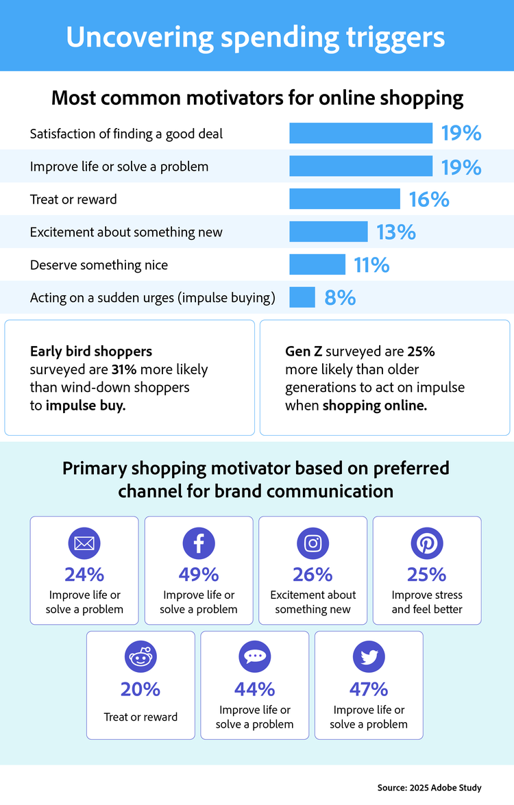 This infographic from the 2025 Adobe Study uncovers the most common motivators for online shopping. The top motivators are the satisfaction of finding a good deal and improving life or solving a problem, each at 19%. Early bird shoppers are 31% more likely to impulse buy than wind-down shoppers and Gen Z is 25% more likely to do so compared to older generations. The infographic also shows that the primary shopping motivator based on communication channels varies, with Facebook (49%) and Twitter (47%) being popular for improving life or solving problems.